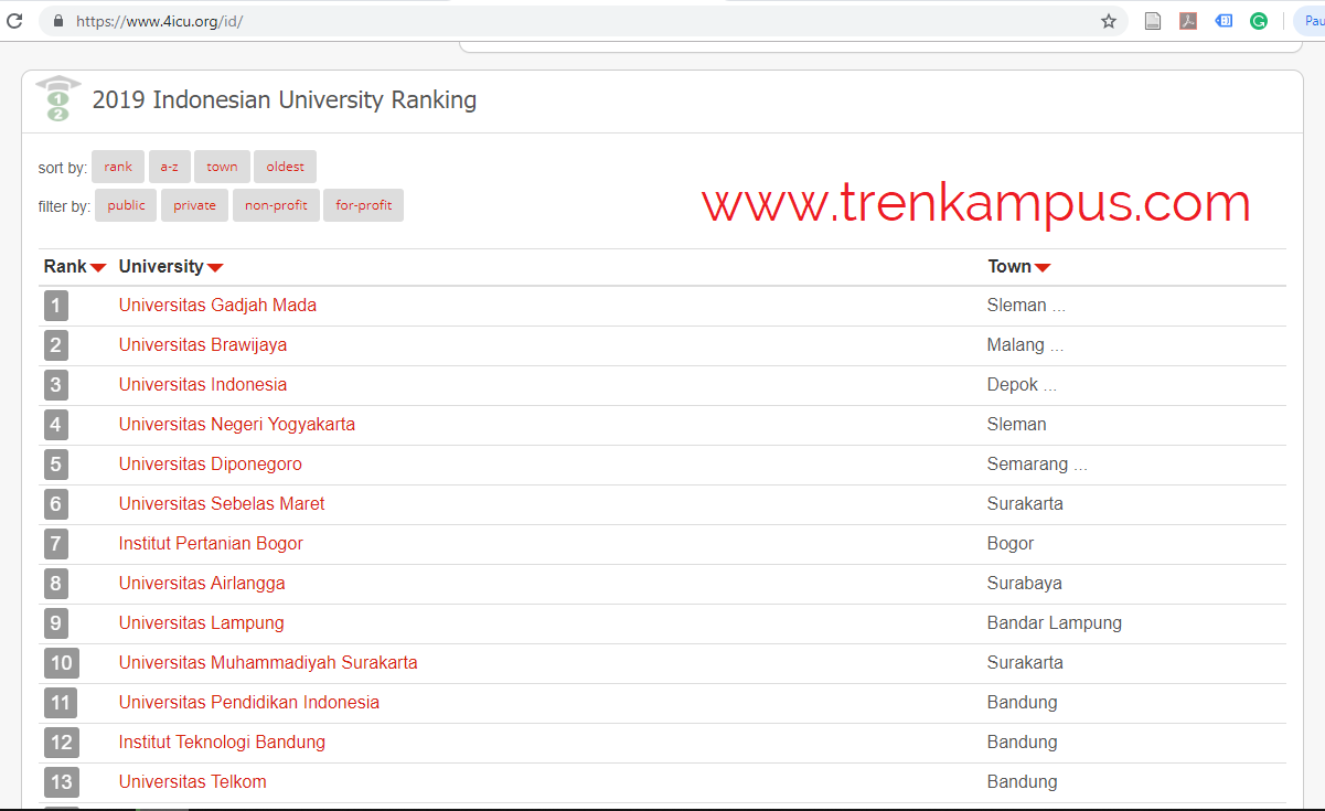 Ranking perguruan tinggi